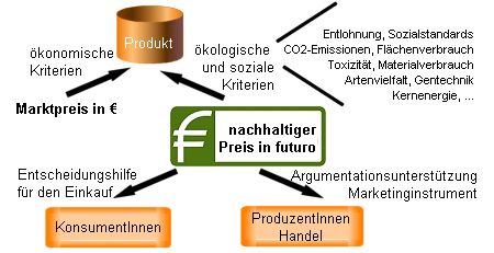 futuro Darstellung Marktpreis in Euro / nachhaltiger Preis in futuro